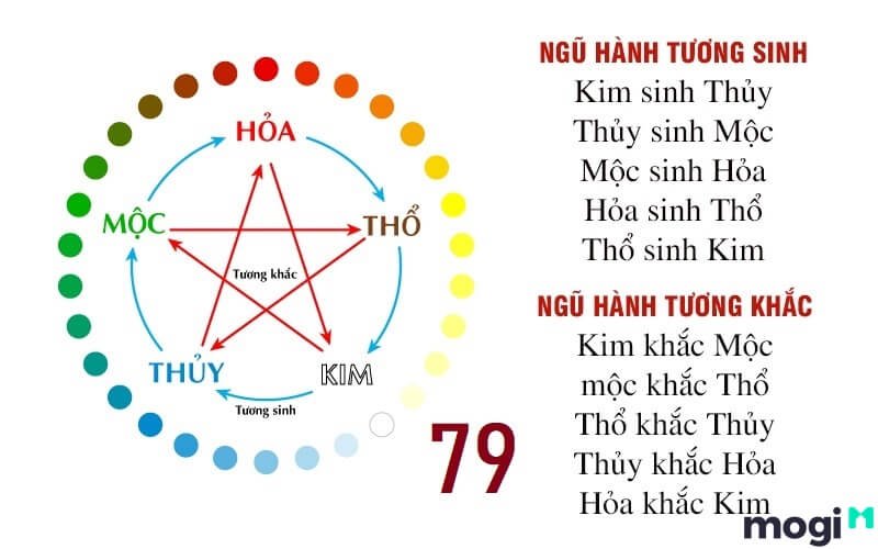 Hình ảnh hai người đại diện cho mệnh Kim và Thủy, cùng với các biểu tượng phong thủy liên quan đến số 79