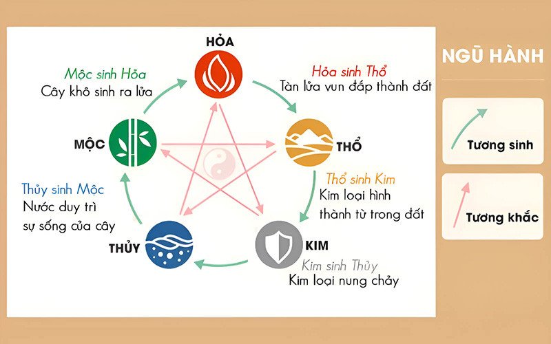 Biểu đồ minh họa mối quan hệ Ngũ hành tương sinh, tương khắc, yếu tố quan trọng khi xem nữ Bính Tý 1996 lấy chồng tuổi nào hợp.