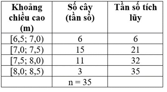 Bảng tần số tích lũy cho ví dụ 2