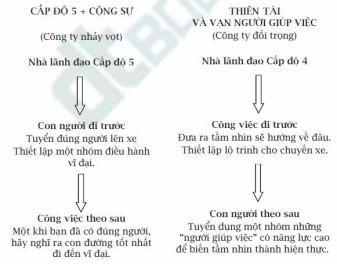 Sơ đồ minh họa tầm quan trọng của việc chọn đúng người để đạt đến sự vĩ đại