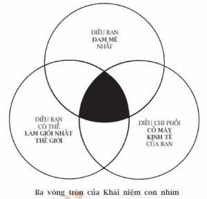 Ba vòng tròn cốt lõi trong khái niệm con nhím, chìa khóa để chuyển đổi từ tốt đến vĩ đại