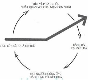 Vòng tròn bánh đà: Mô hình chuyển đổi tích lũy giúp doanh nghiệp từ tốt đến vĩ đại