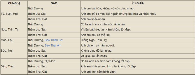 Hình minh họa ý nghĩa sao Thái Dương tại cung Huynh Đệ