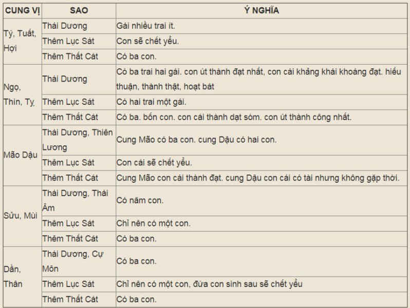 Hình minh họa ý nghĩa sao Thái Dương tại cung Tử Tức