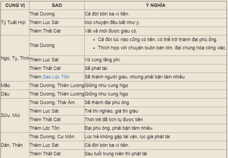 Hình minh họa ý nghĩa sao Thái Dương tại cung Tài Bạch