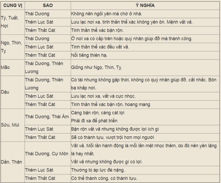 Hình minh họa ý nghĩa sao Thái Dương tại cung Thiên Di
