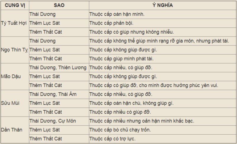 Hình minh họa ý nghĩa sao Thái Dương tại cung Nô Bộc