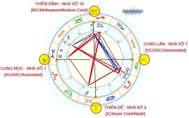 Vòng tròn biểu đồ sao hiển thị các nhà (houses) và vị trí của Venus cung hoàng đạo.