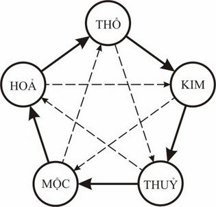 Cách Xem Ngày Tốt Xấu Trong Tháng Theo Tuổi Chuẩn Xác