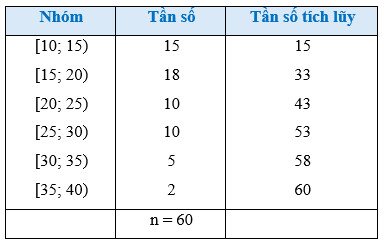 Bảng thống kê tần số tích lũy số lượt đặt bàn trực tuyến, hỗ trợ tính khoảng tứ phân vị