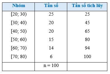 Bảng dữ liệu doanh thu cửa hàng