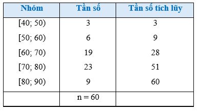 Cách Tính Khoảng Tứ Phân Vị Của Mẫu Số Liệu Ghép Nhóm