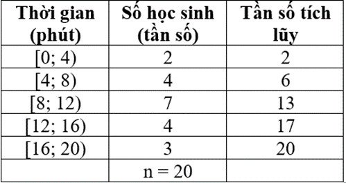 Bảng dữ liệu mẫu về thời gian hoàn thành bài tập, minh họa cách tính khoảng tứ phân vị
