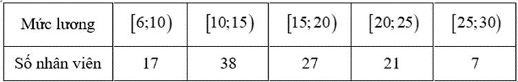 Bảng mức lương hàng tháng của công ty, phục vụ tính toán khoảng tứ phân vị