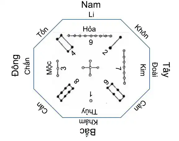 Bát Quái Văn Vương và các quẻ trong phong thủy