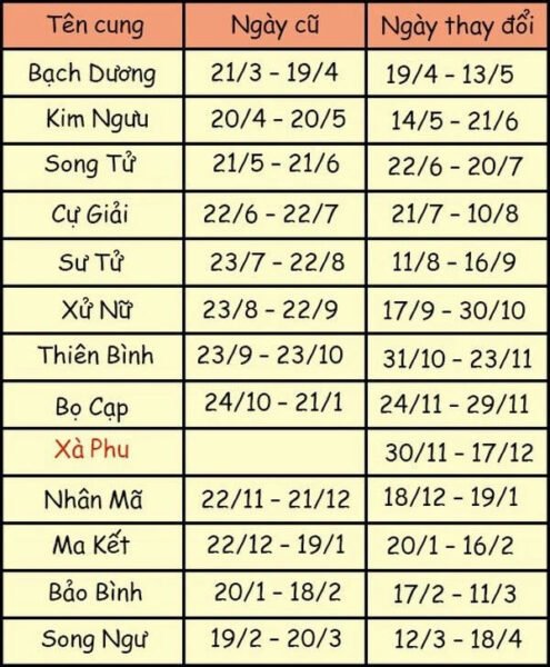Bảng thời gian các cung hoàng đạo sau khi bổ sung cung Xà Phu ⛎