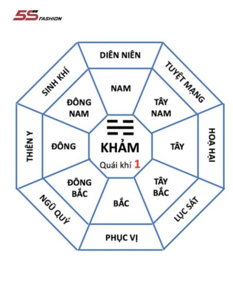 Bát Quái và cung mệnh của người sinh năm 2004