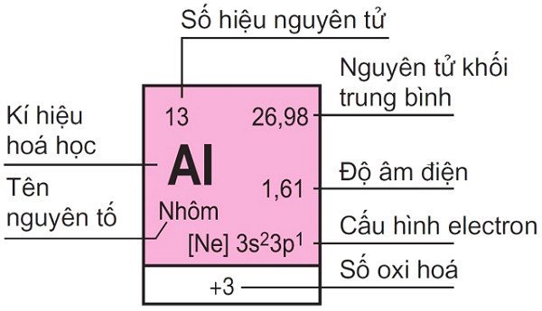 Số hiệu nguyên tử của Nhôm (Al)
