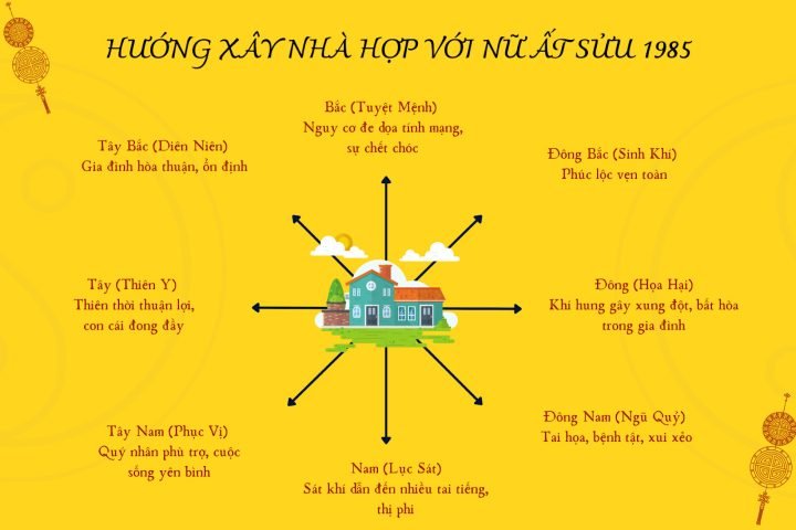 Phong thủy hướng nhà đem lại may mắn cho nữ Ất Sửu 1985