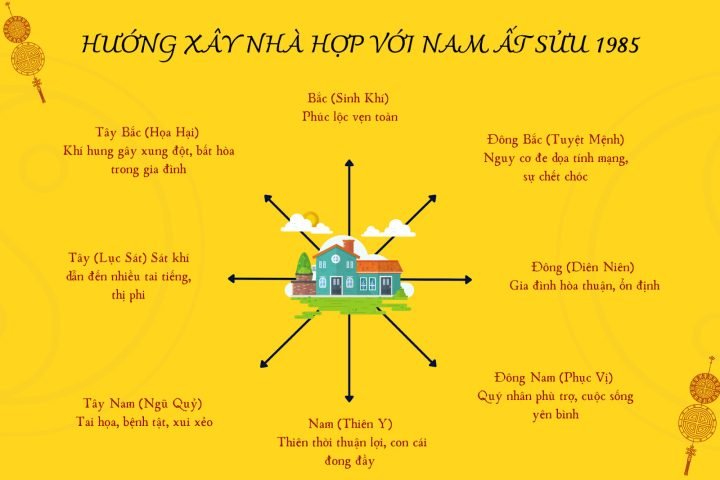 Hướng nhà tốt cho nam gia chủ Ất Sửu 1985