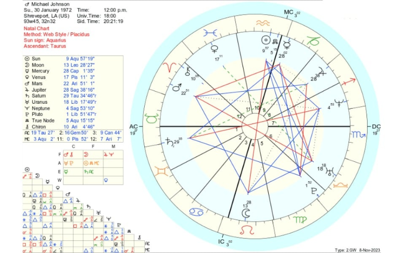 Các Yếu Tố Nâng Cao Trong Chiêm Tinh Lá Số Tử Vi Hiện Đại