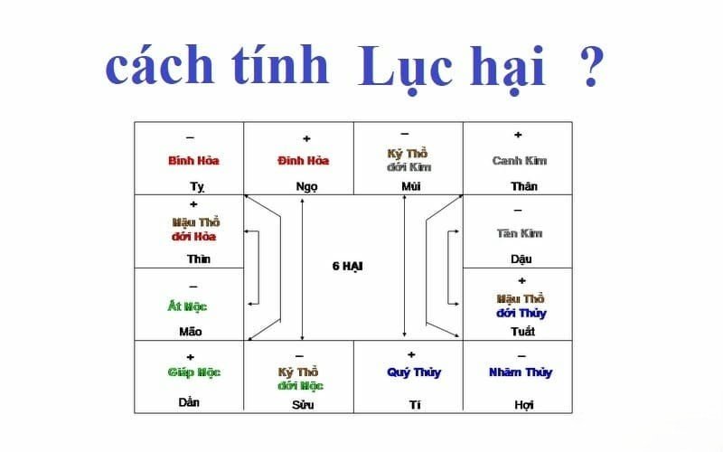 Cơ sở Xác định các Cặp Lục Hại trong Mười Hai Địa Chi