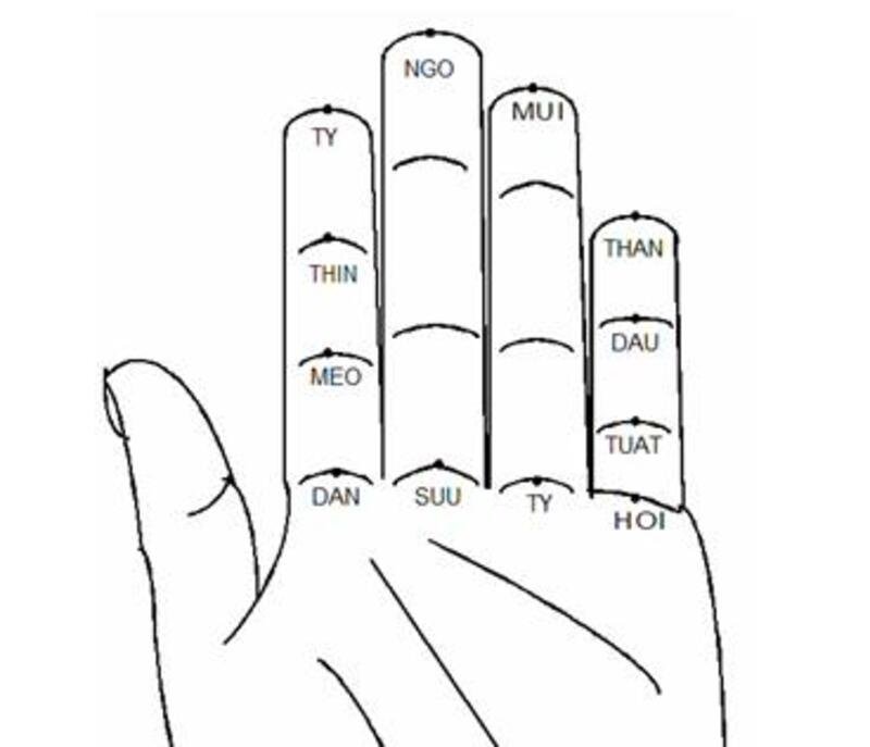 Hệ thống Thập Nhị Hình Long được sử dụng để đánh giá vận khí của gia đình sau khi có người thân qua đời