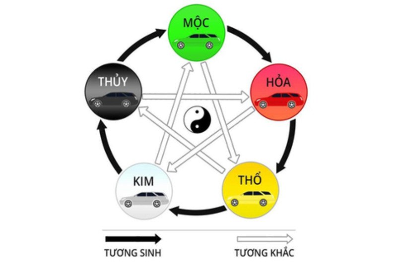 Ngũ hành tương sinh tương khắc ảnh hưởng đến tuổi Bính Tuất 2006 khi mua xe