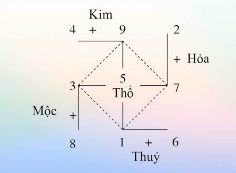 Những con số may mắn cho người tuổi 28 là Đinh Sửu