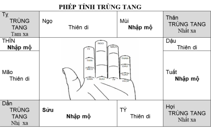Xem Ngày Giờ Mất Theo Tuổi Khác Gì Với Xem Ngày Chôn Cất