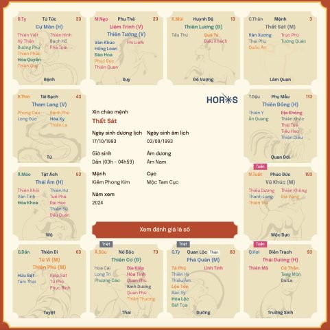 Biểu đồ minh họa các thế đứng của sao trong tử vi