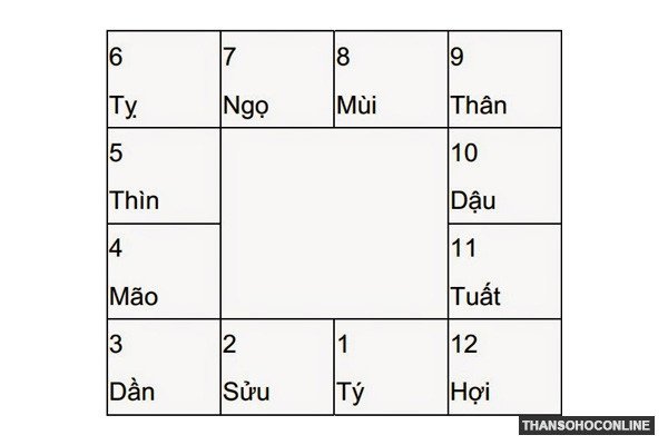 Địa Bàn với 12 cung vòng quanh thể hiện vận mệnh chi tiết trong lá số tử vi