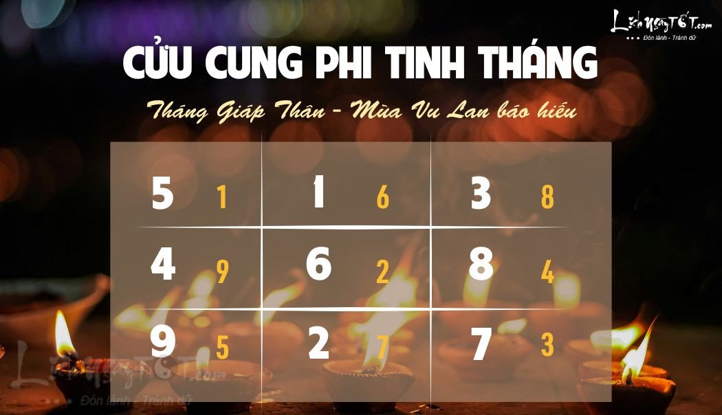 Lưới phi tinh tháng với các số và ký hiệu phong thủy