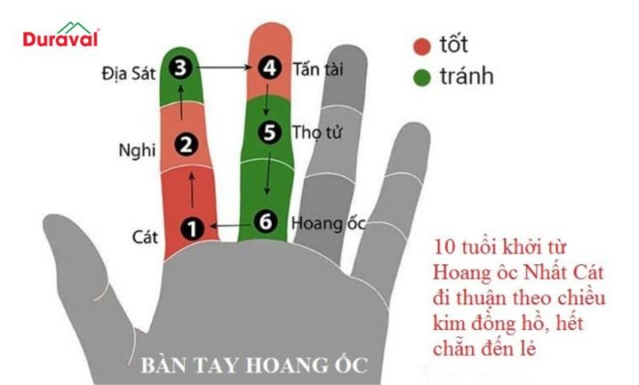 Minh họa cách tính hạn Hoang Ốc để xác định tuổi Dậu xây nhà năm nào tốt