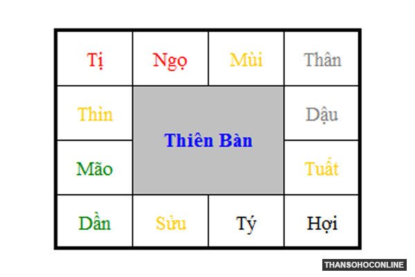 Phần Thiên Bàn hiển thị thông tin cơ bản trên cấu trúc lá số tử vi