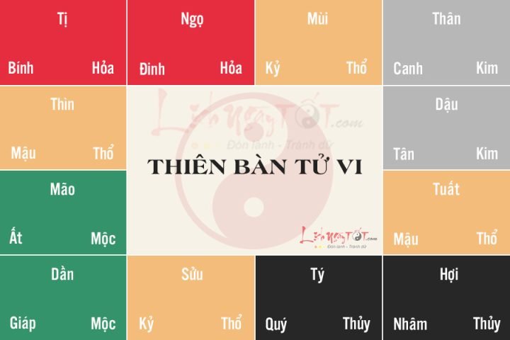 Sơ đồ phối hợp 10 Thiên Can và 12 Địa Chi trên la bàn Tử vi, minh họa can chi trong tử vi
