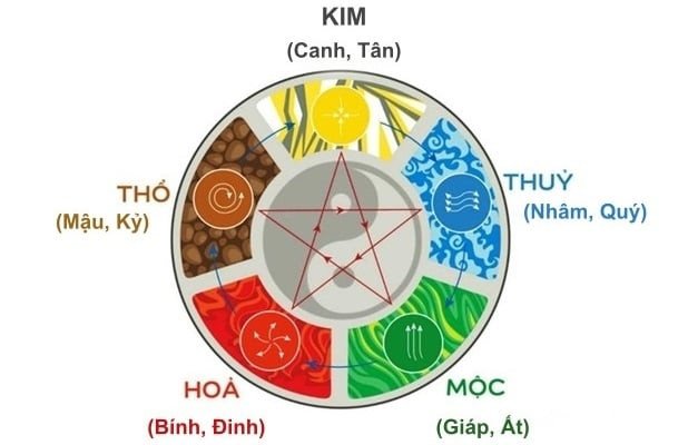 Thiên can địa chi ảnh hưởng đến vận mệnh con cái
