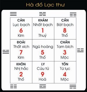 Hà Đồ Lạc Thư và cách tính ngũ hành sim chính xác