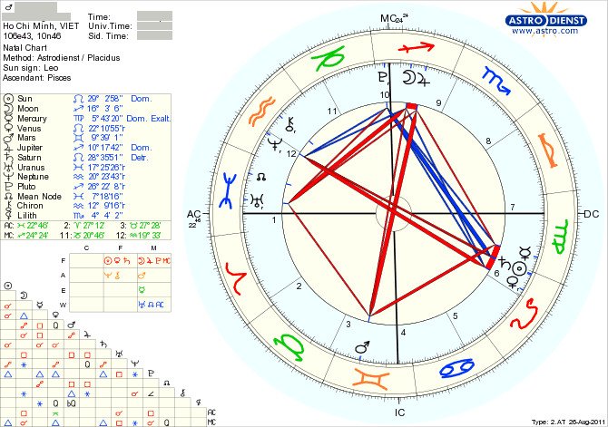 Biểu đồ sao cá nhân chi tiết, hiển thị cách xem Venus cung hoàng đạo và các hành tinh khác.