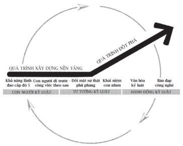 Từ tốt đến vĩ đại: Bước đột phá trong quản trị doanh nghiệp