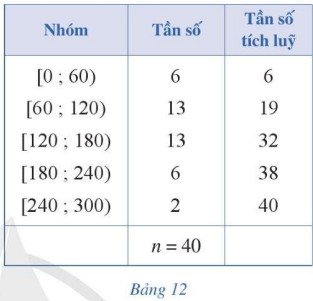 Bảng số liệu ghép nhóm và tần số tích lũy để tính tứ phân vị thứ nhất