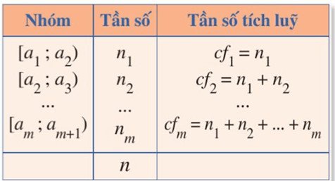 Bảng số liệu ghép nhóm minh họa cho việc tìm khoảng tứ phân vị và các yếu tố công thức