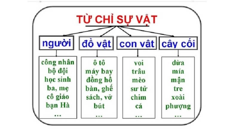 Học sinh lớp 2 đang học bài tập về từ chỉ sự vật