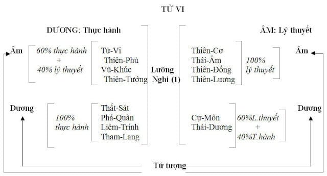 14 chính tinh tử vi