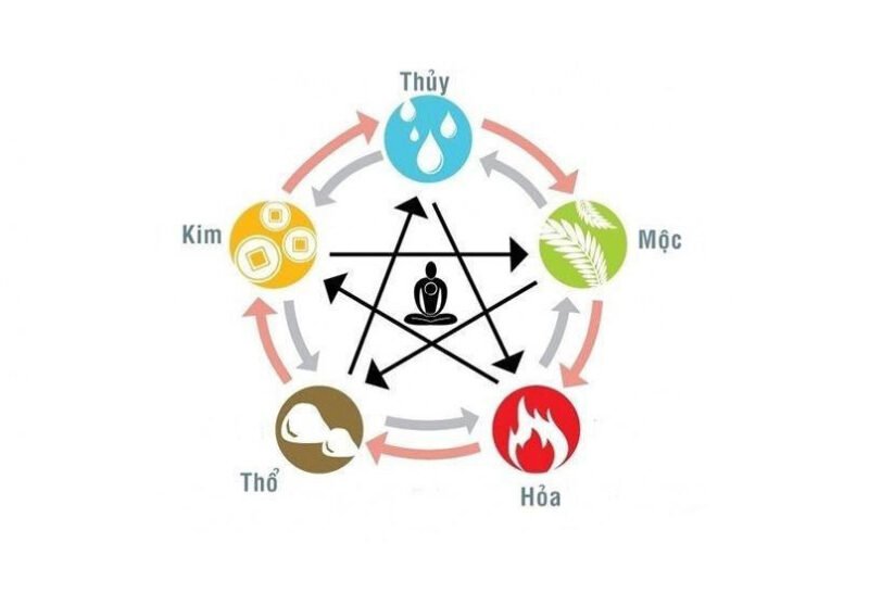 Quy luật tương sinh trong ngũ hành