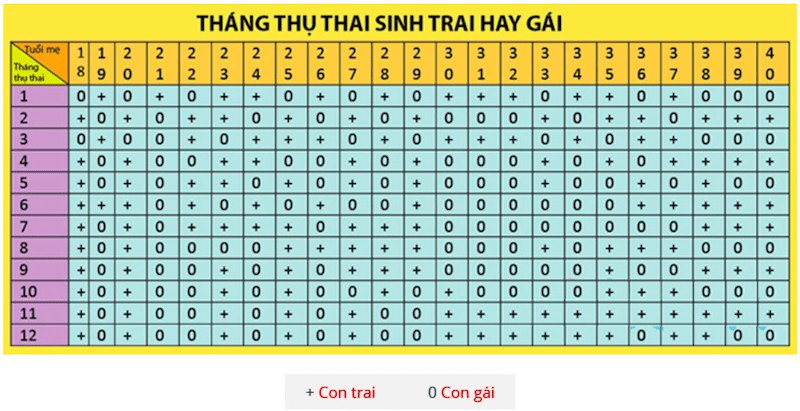 Một bảng lịch vạn niên Trung Quốc cổ điển, minh họa các ô dự đoán giới tính thai nhi dựa trên tuổi mẹ và tháng thụ thai.