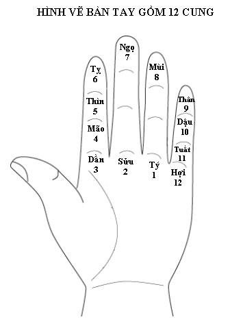 Bàn tay phong thủy để xem tuổi người chết biết con cháu sang hèn