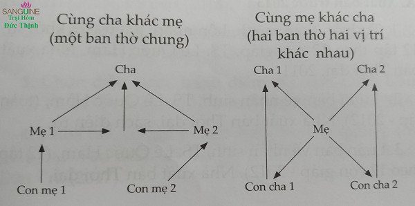 Bàn thờ tổ tiên và các vật phẩm thờ cúng theo quan niệm tâm linh khi xem ngày chôn cất
