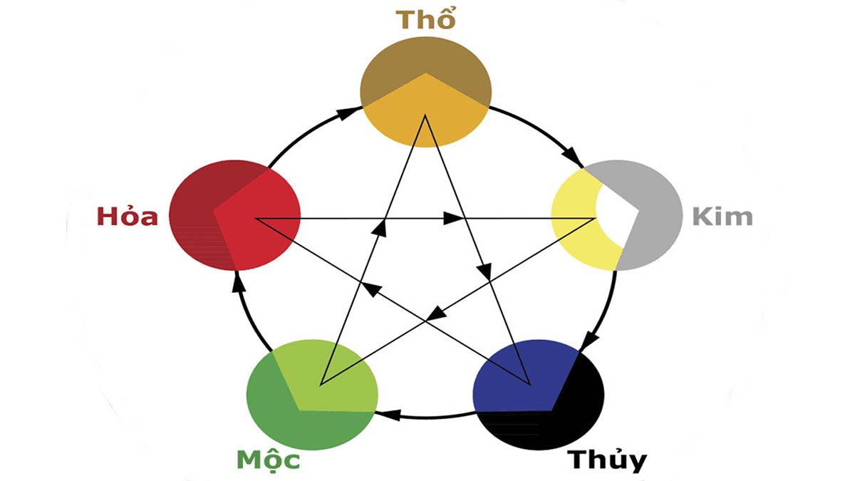 Bảng màu sắc hợp và kỵ theo ngũ hành cho nữ 1983 mệnh gì