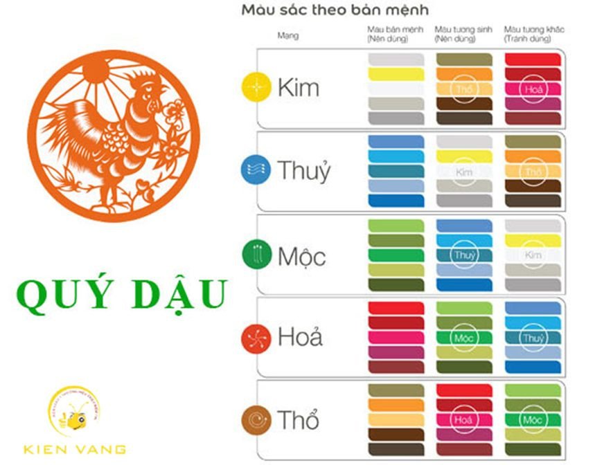 Bảng màu sắc phong thủy phù hợp với nam 30 tuổi Quý Dậu mệnh Kim